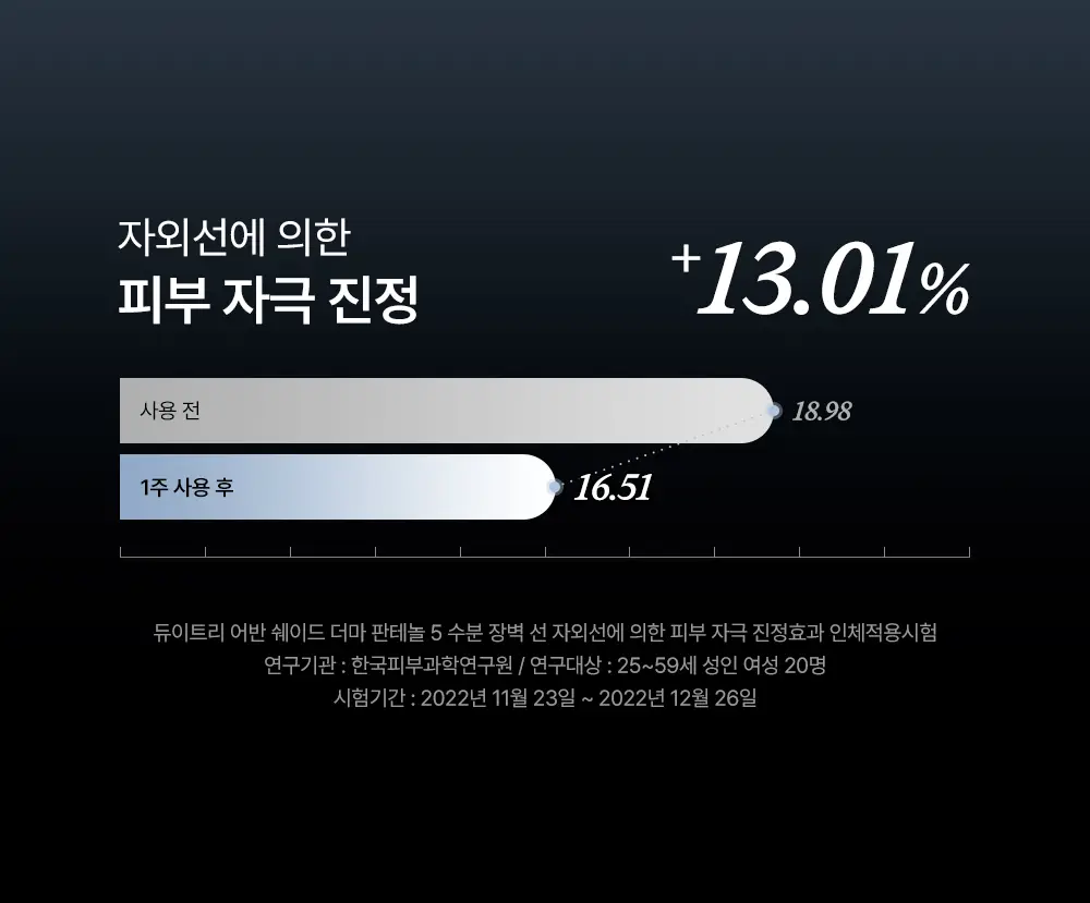 [리뉴얼/판테놀5%] 듀이트리 어반쉐이드 더마 판테놀5 수분 장벽 선 40ml 상세페이지 13